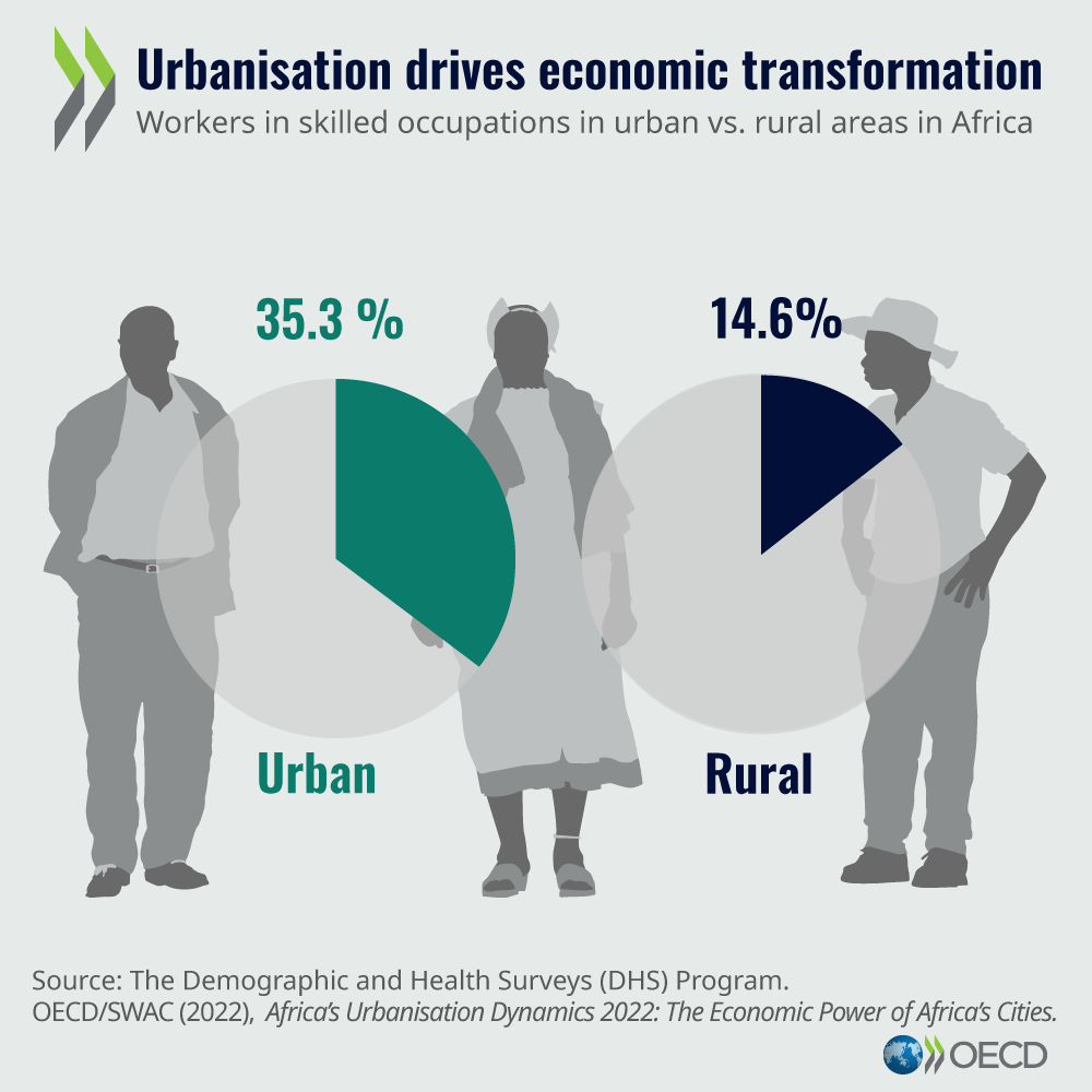 urbanisation drives economic transformation