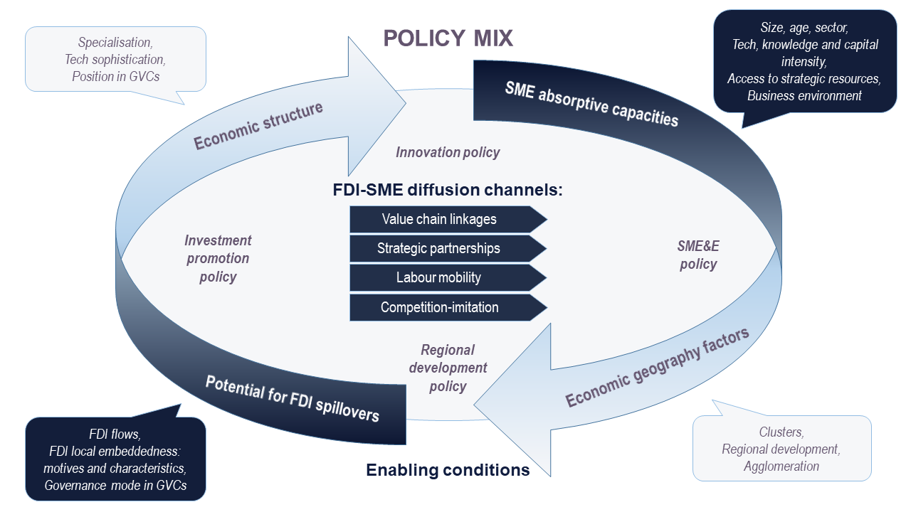 FDI - SMe ecosystems chart