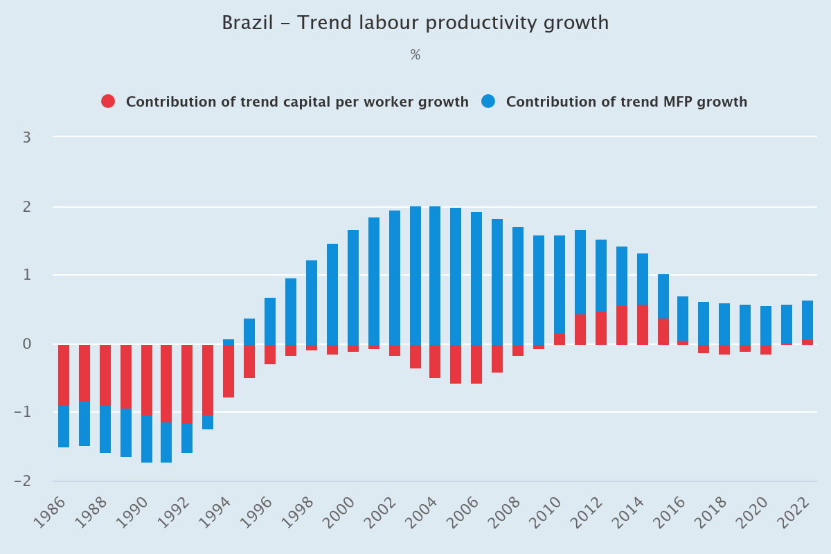 Productivity Brazil