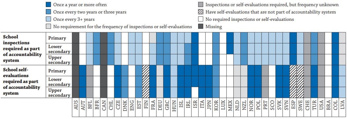 Figure: School inspection and school self-evaluation in public schools, general programmes (2015)