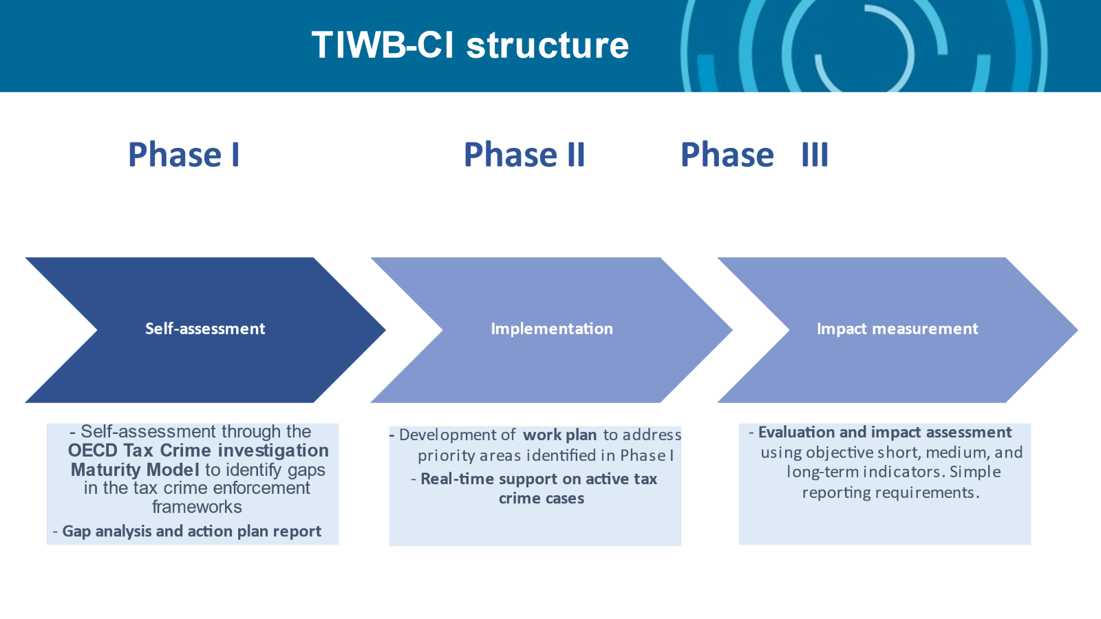 TWIB-CI structure : phase 1 self-assessment, phase 2 implementation, phase 3 impact measurement 