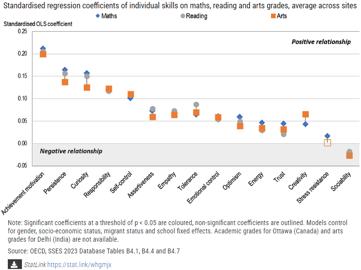 SSES2023-4.1 Relationships between social and emotional skills and students’ maths, reading and arts grades (2023)