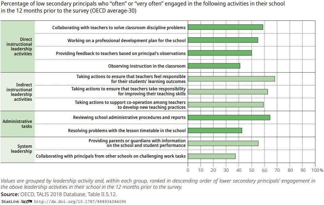 Figure: Principals' leadership activities (2018)