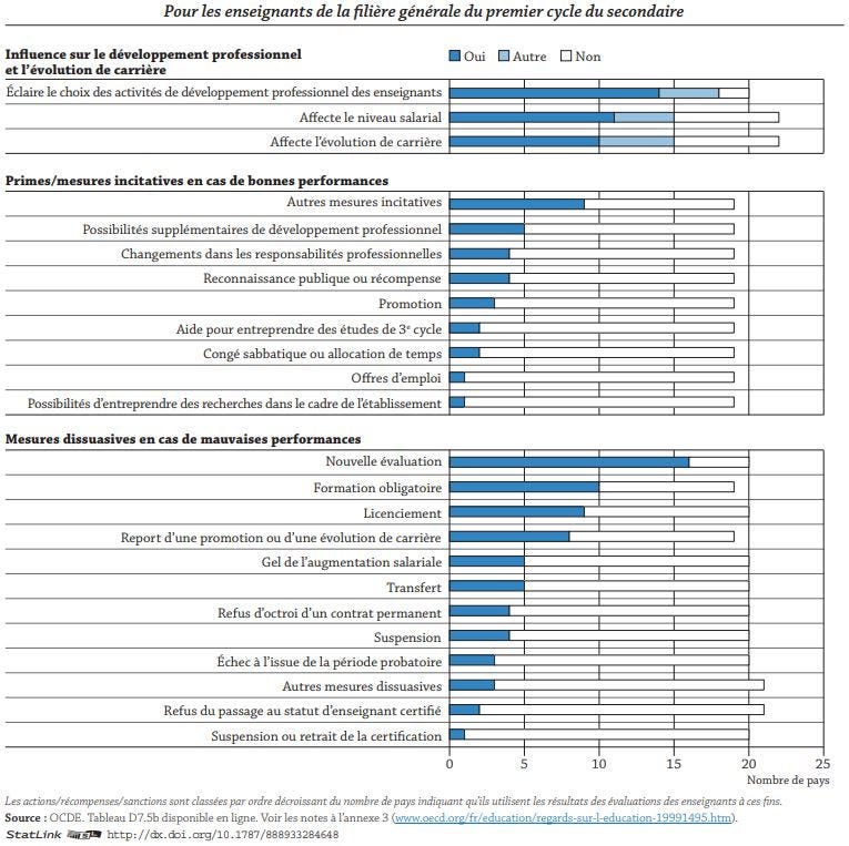 Graphique : Utilisation des résultats des évaluations régulières des enseignants (2015)