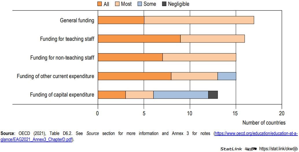 Figure: Proportion of public funding allocated by central or state governments to public primary educational institutions (or the lowest level of governance) using funding formulas, by category of funding (2019)