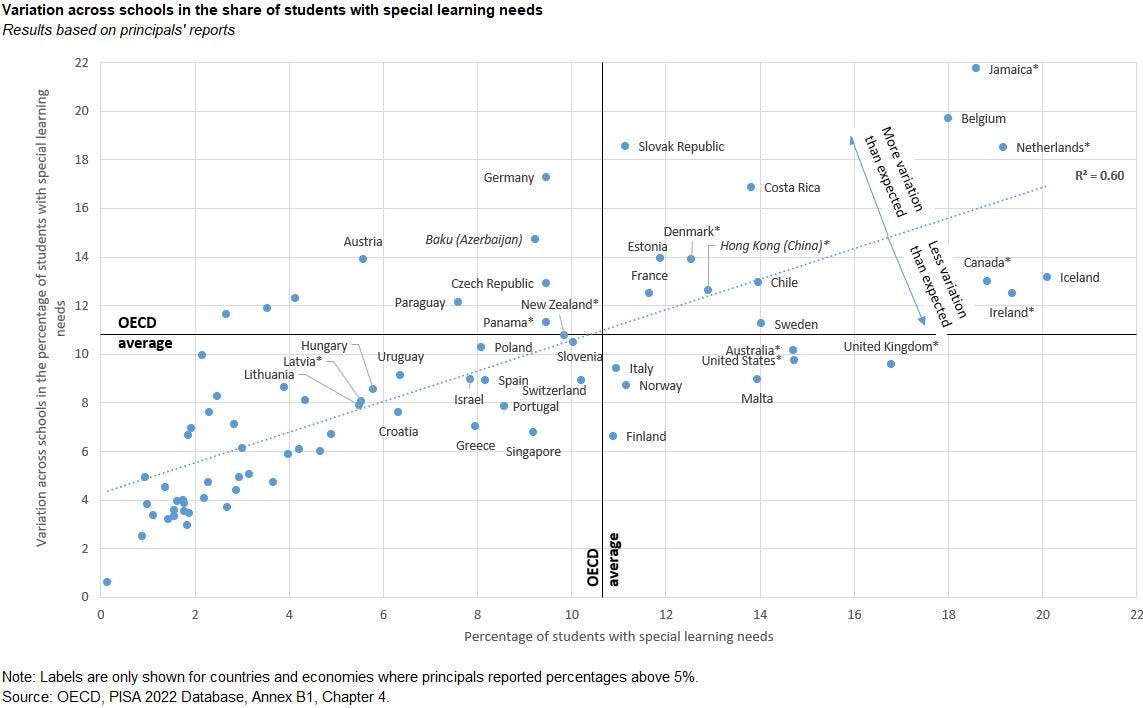 Figure: Variation across schools in the share of students with special learning needs (2022)