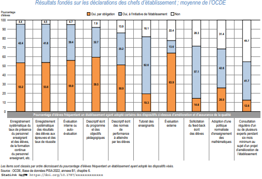 Graphique : Actions d'assurance et d'amélioration de la qualité à l'école (2022)