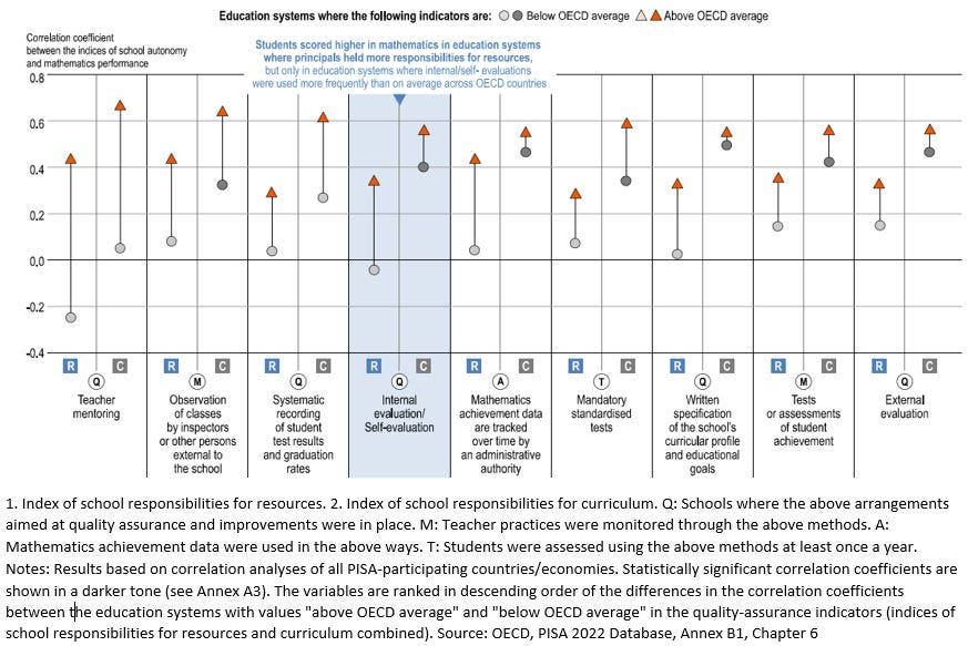 Figure: Quality-assurance mechanisms, school autonomy and mathematics performance (2022)