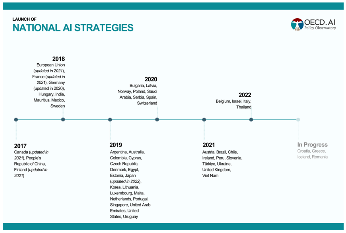 Chart of national AI strategies by year