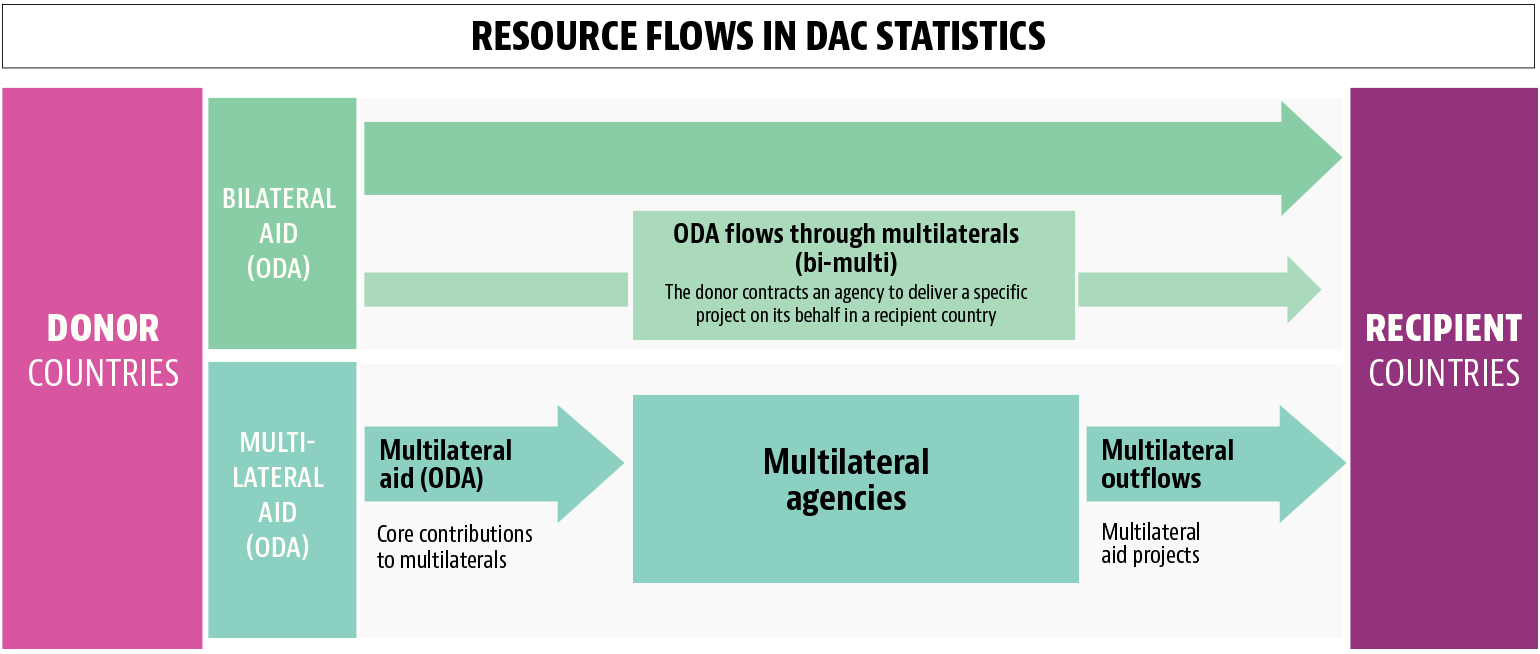 oda resource flows in dac stats