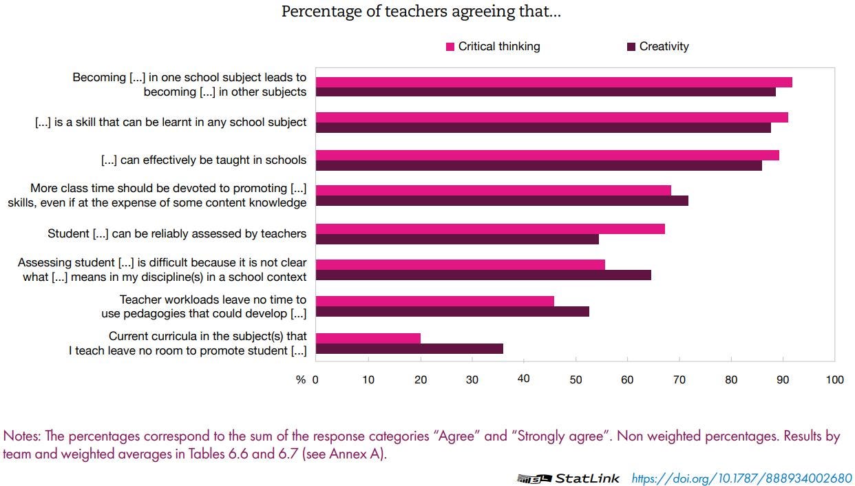Figure: Teachers’ beliefs about creativity and critical thinking in school