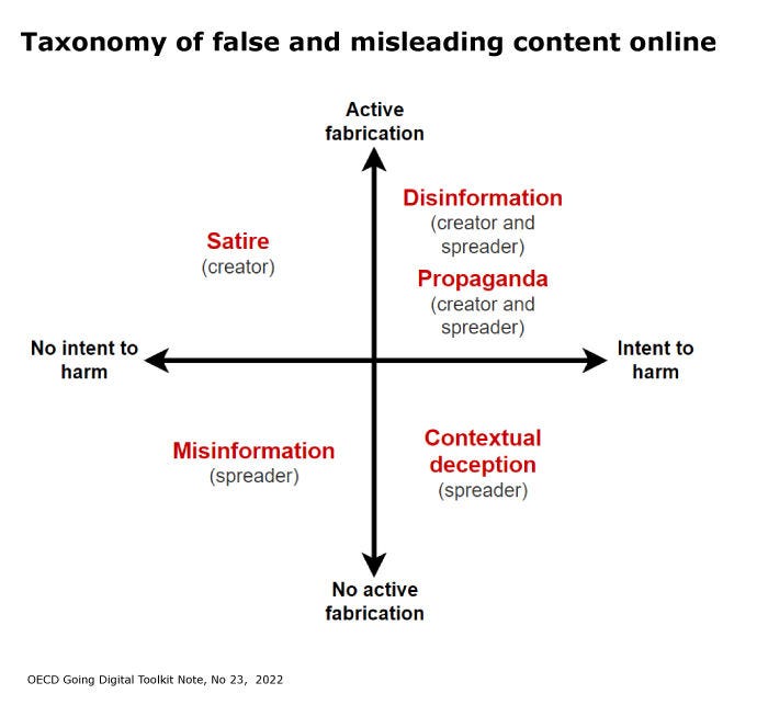 Taxonomy of false and misleading content online