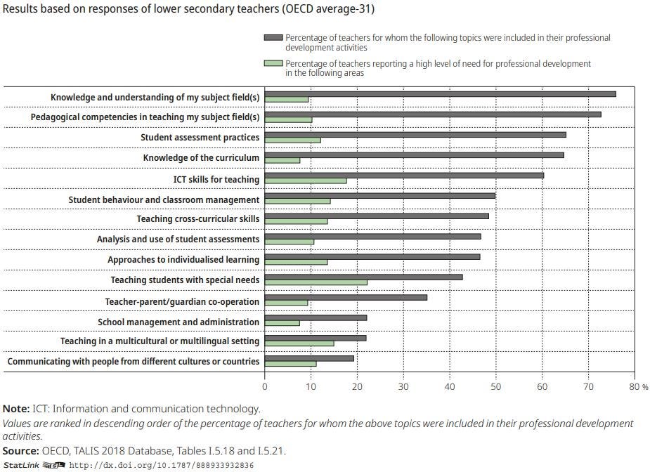 Figure: Participation in professional development for teachers and need for it (2018)