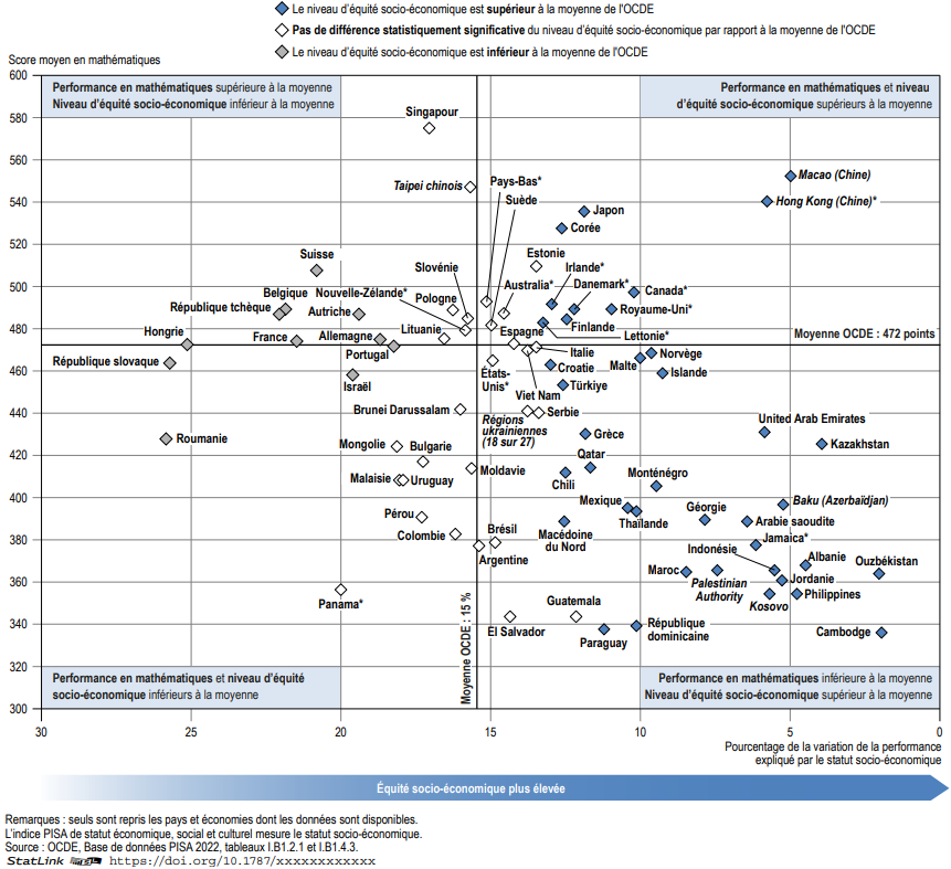 Graphique : Intensité du gradient socio-économique et performances en mathématiques (2022)