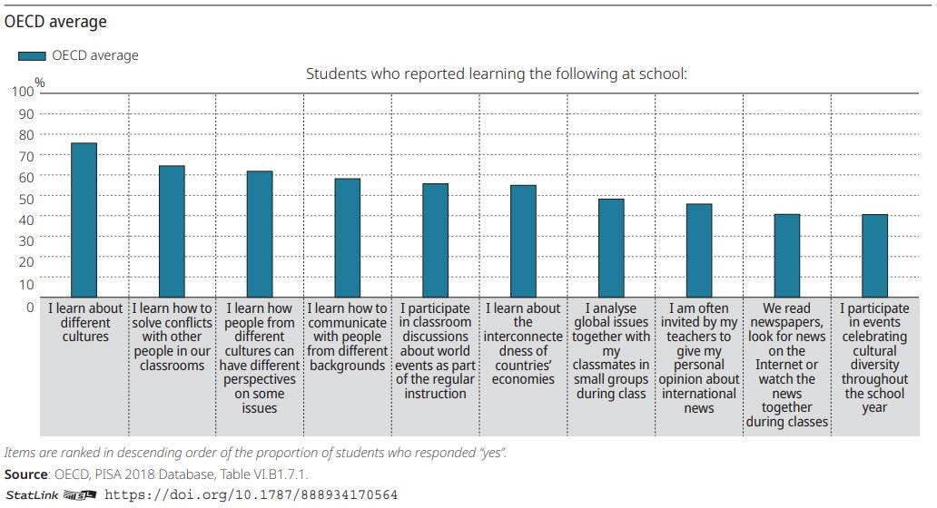 Figure: Students engaged in learning opportunities at school (2018)