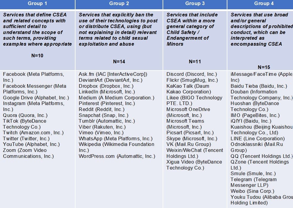 Table that categorizes companies based on their approach to CSEA prevention