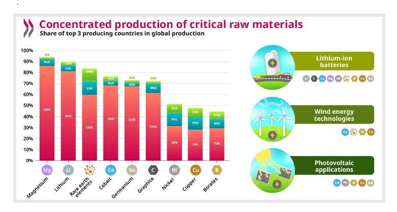 Export restrictions on critical raw materials