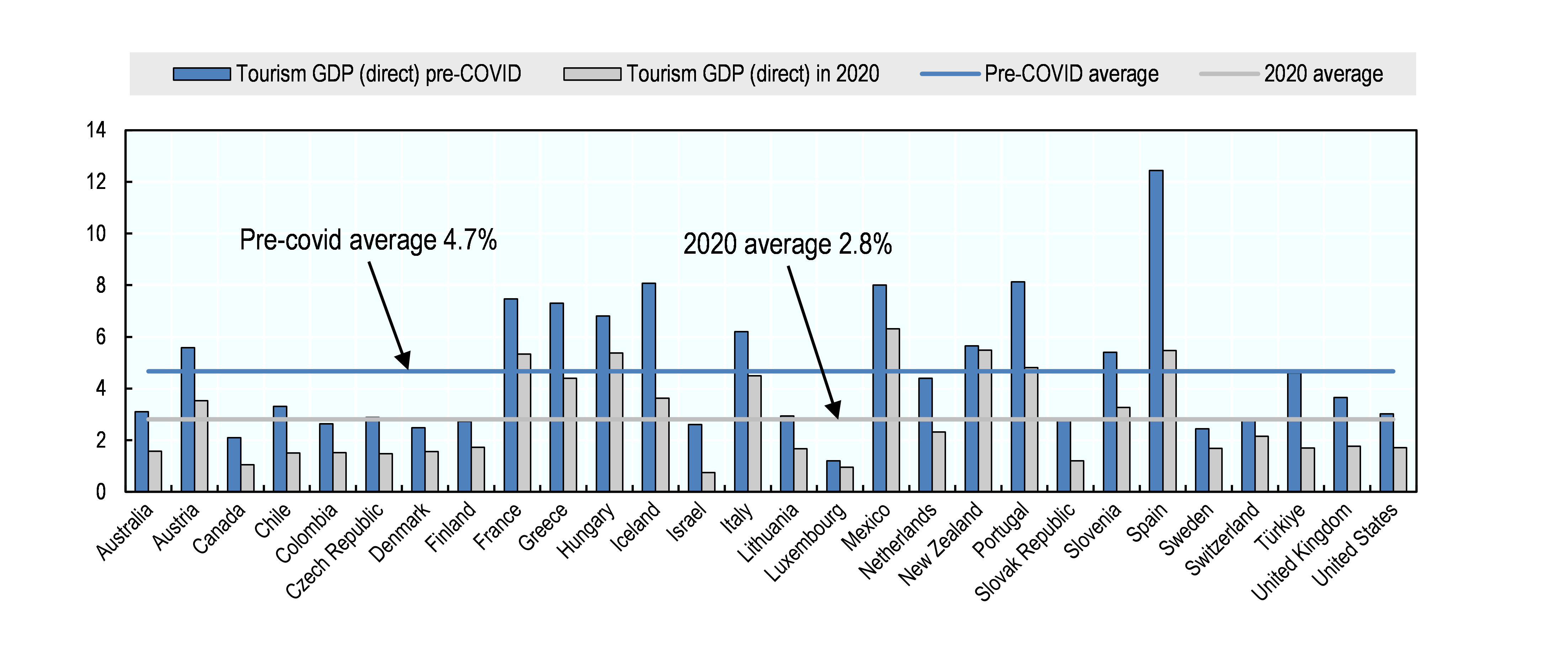 Chart - Direct contribution of tourism to selected OECD countries, pre-COVID-19 and 2020