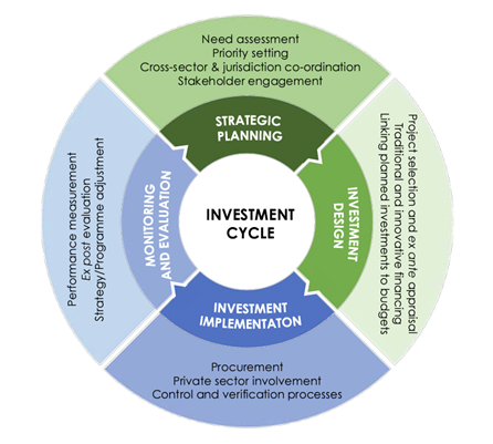 This infographic illustrates the different steps of the strategic public investment cycle, which consists of a dynamic process of strategic reflection, planning, implementation, and evaluation.