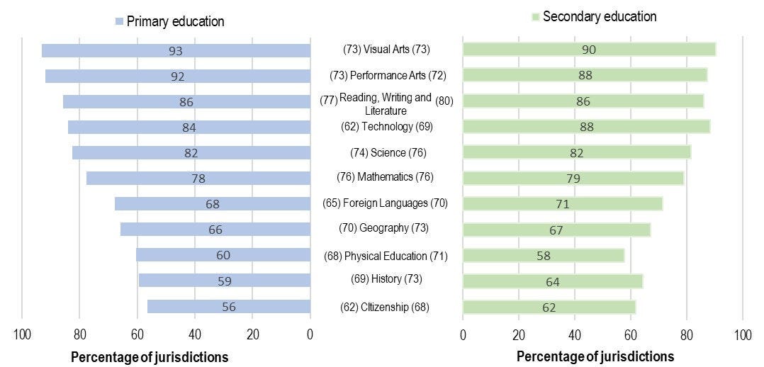 Figure: Percentage of jurisdictions where the following domains/school subjects refer to creativity in system-level curricula or learning standards, by level of education (2022)