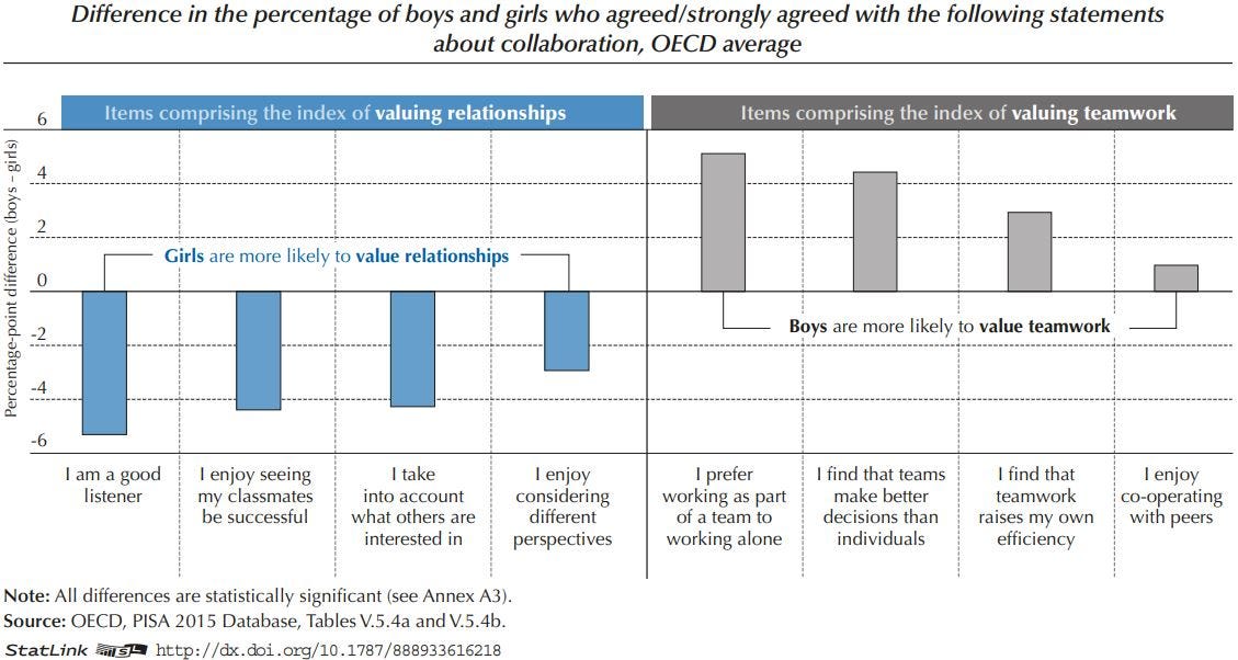 Figure: Gender differences in attitudes towards collaboration (2015)