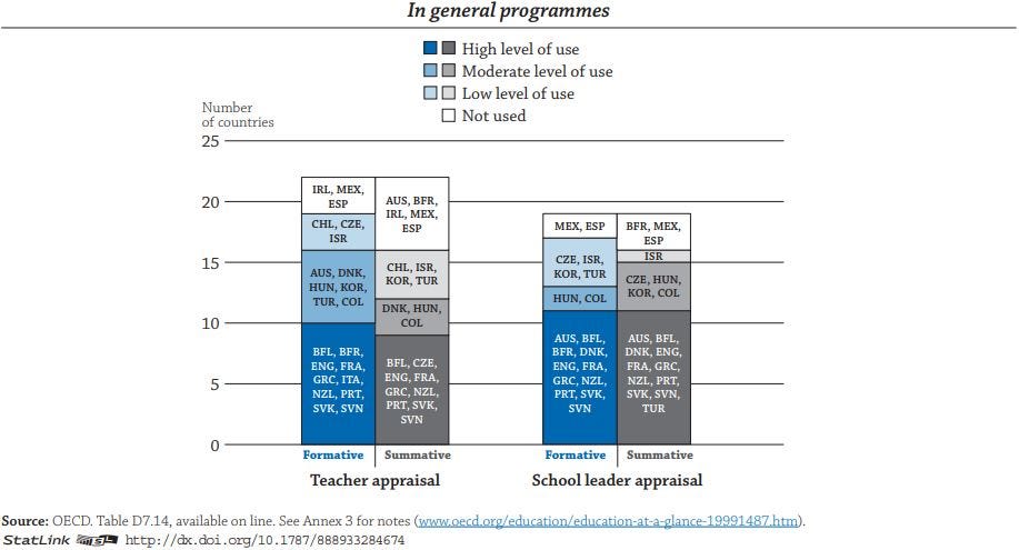 Figure: Extent to which teacher and school leader appraisals are used for formative and/or summative purposes (2015)