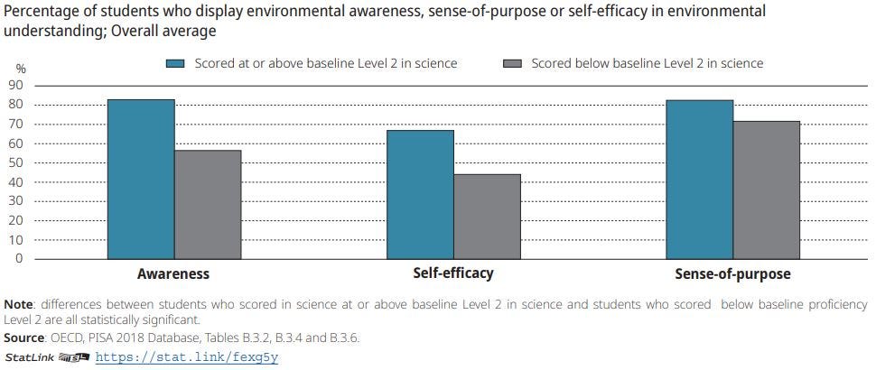 Figure: Environmental attitudes, by proficiency level in science