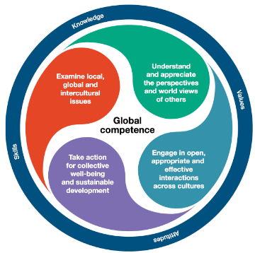 Global competence figure