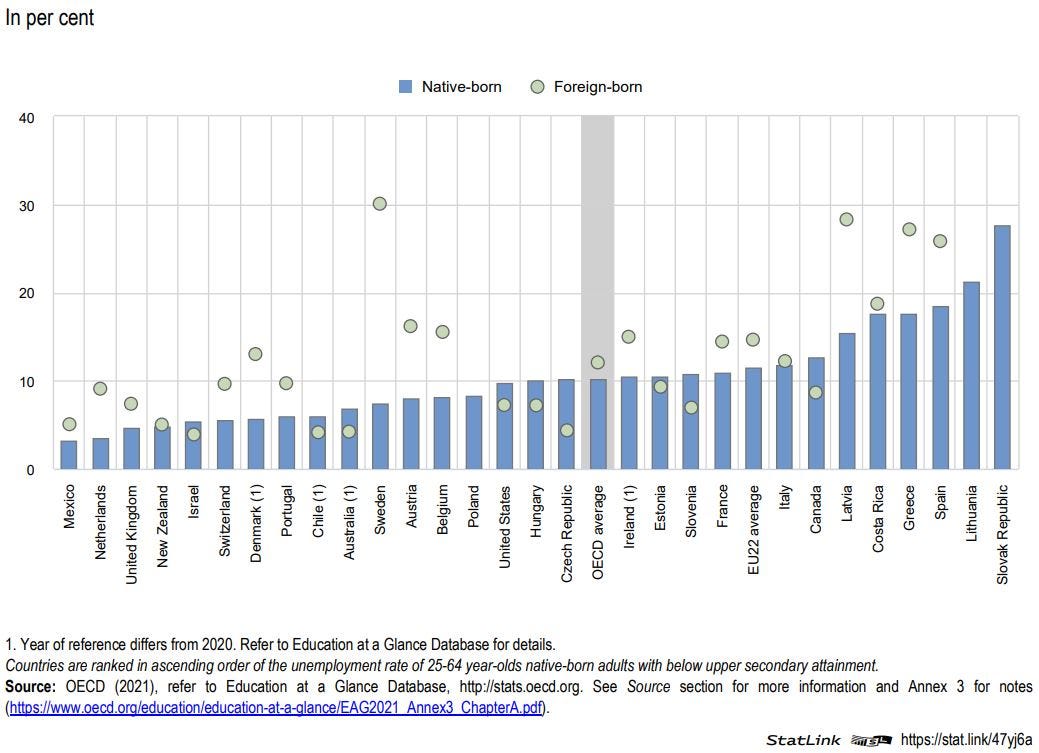 Figure: Unemployment rates of 25-64 year-olds with below upper secondary attainment, by migration status (2020)