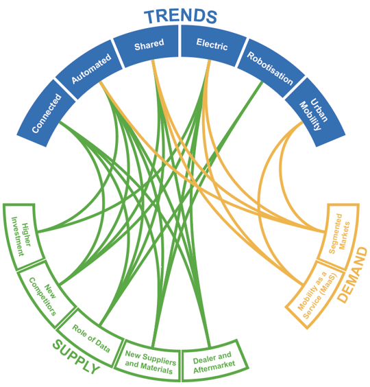 Diagram of trends in automotive ecosystem