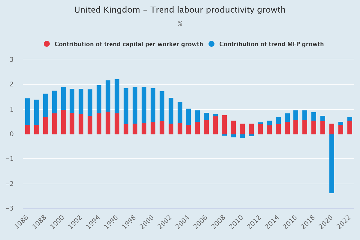 Productivity United Kingdom