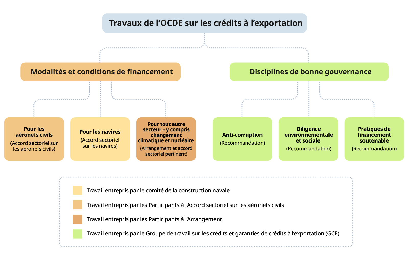 Les travaux de l'OCDE sur les crédits à l'exportation