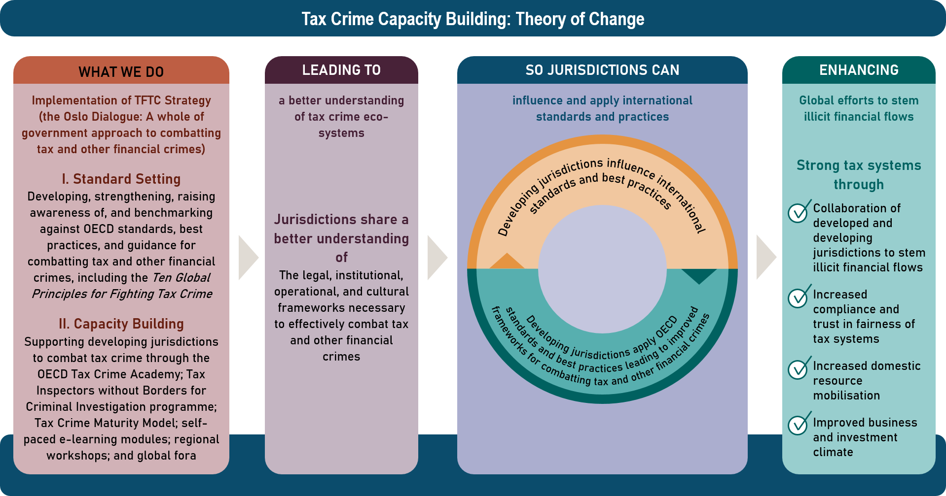 tax crime capacity building : theory of change : what we do, leading to, so jurisdictions can, enhancing