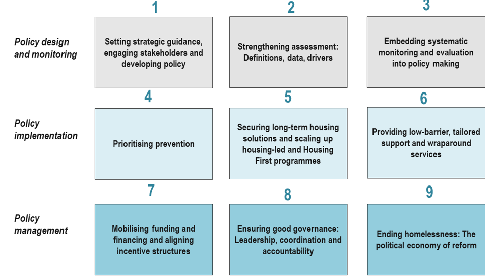 The picture shows the 9 building blocks of the OECD Policy Toolkit to Combat Homelessness