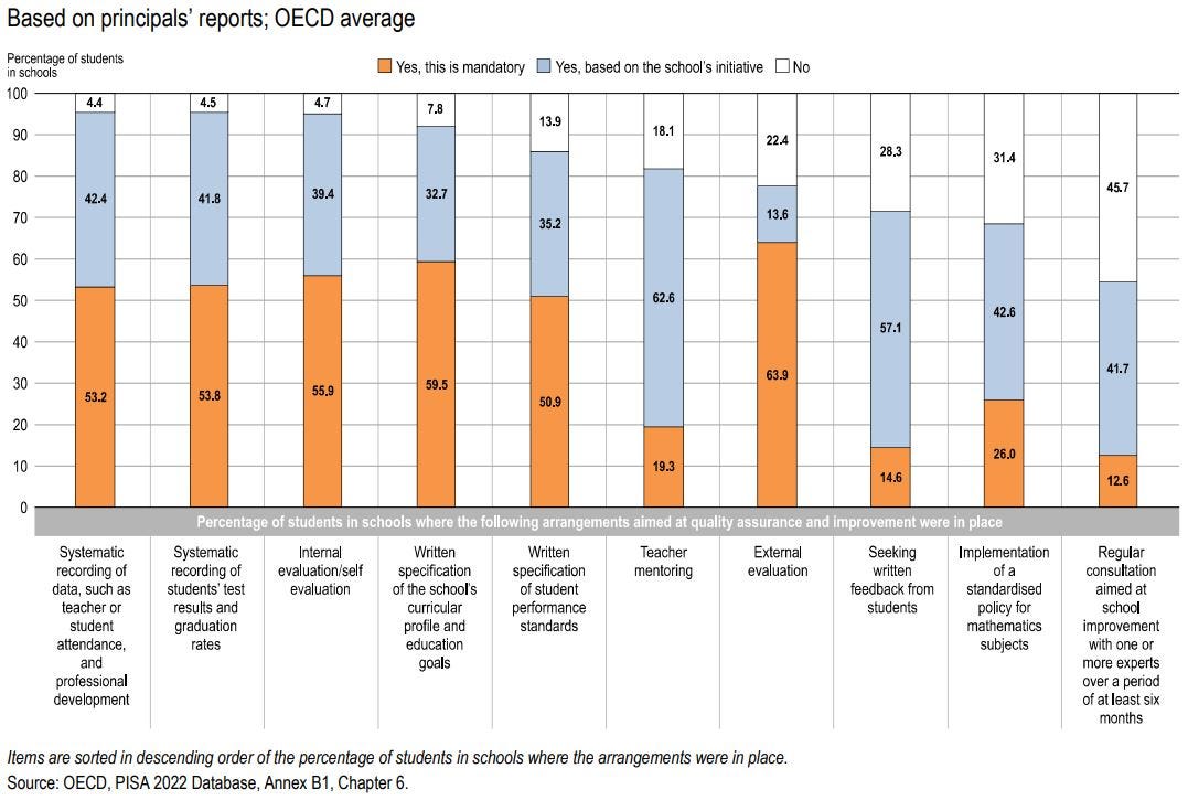 Figure: Quality assurance and improvement actions at school (2022)