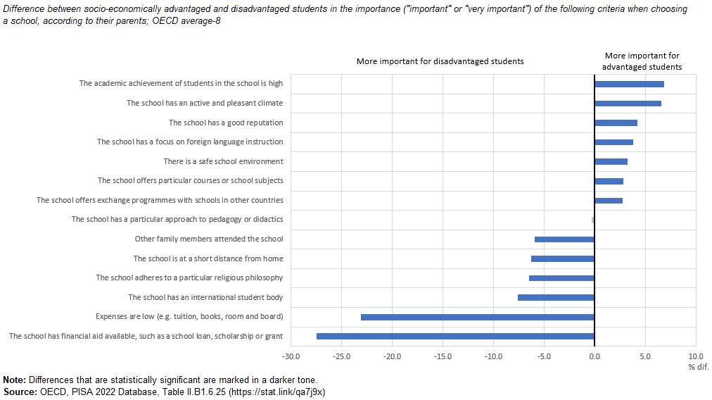 Figure: Financial matters weigh heavier on disadvantaged families when choosing a school (2022)