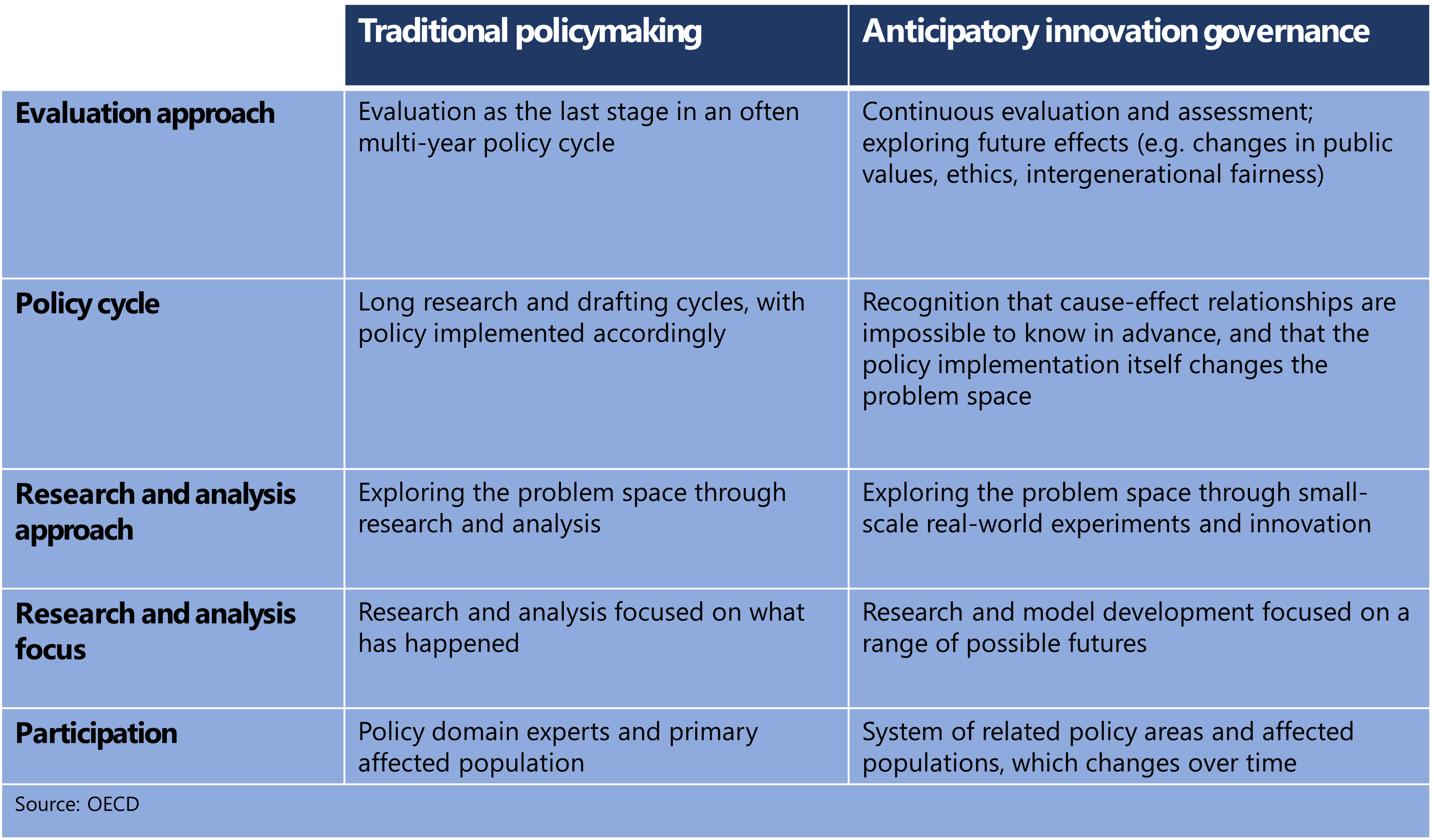 traditional policy making vs anticipatory innovation governance
