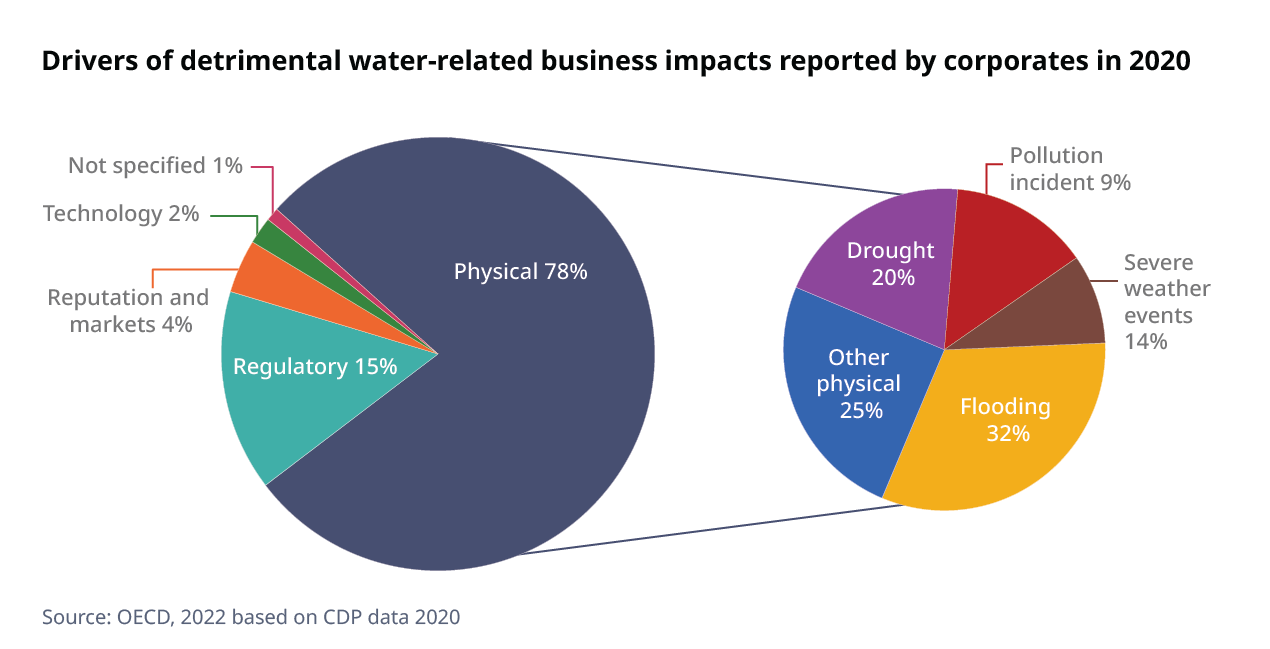 water related pie charts