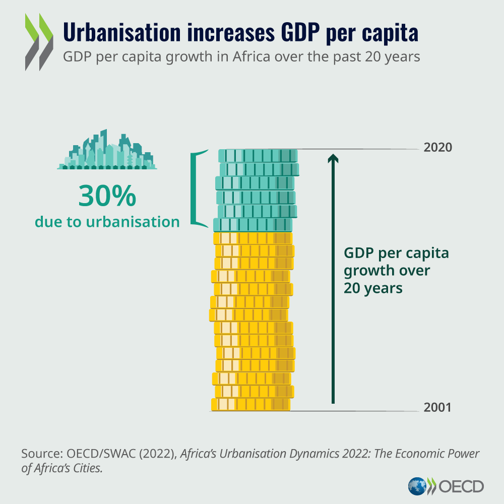 Urbanisation increases GDP per capita