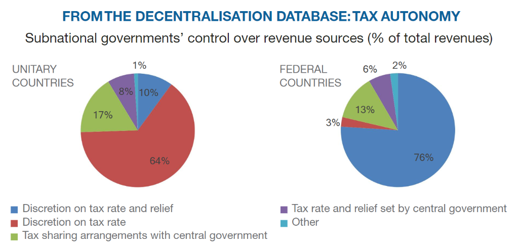 from the decentralisation database tax autonomy