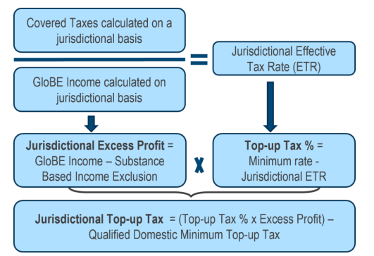 computation of the ETR and calculation of the top-up tax