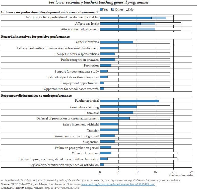 Figure: Use of results from regular teacher appraisals (2015) 