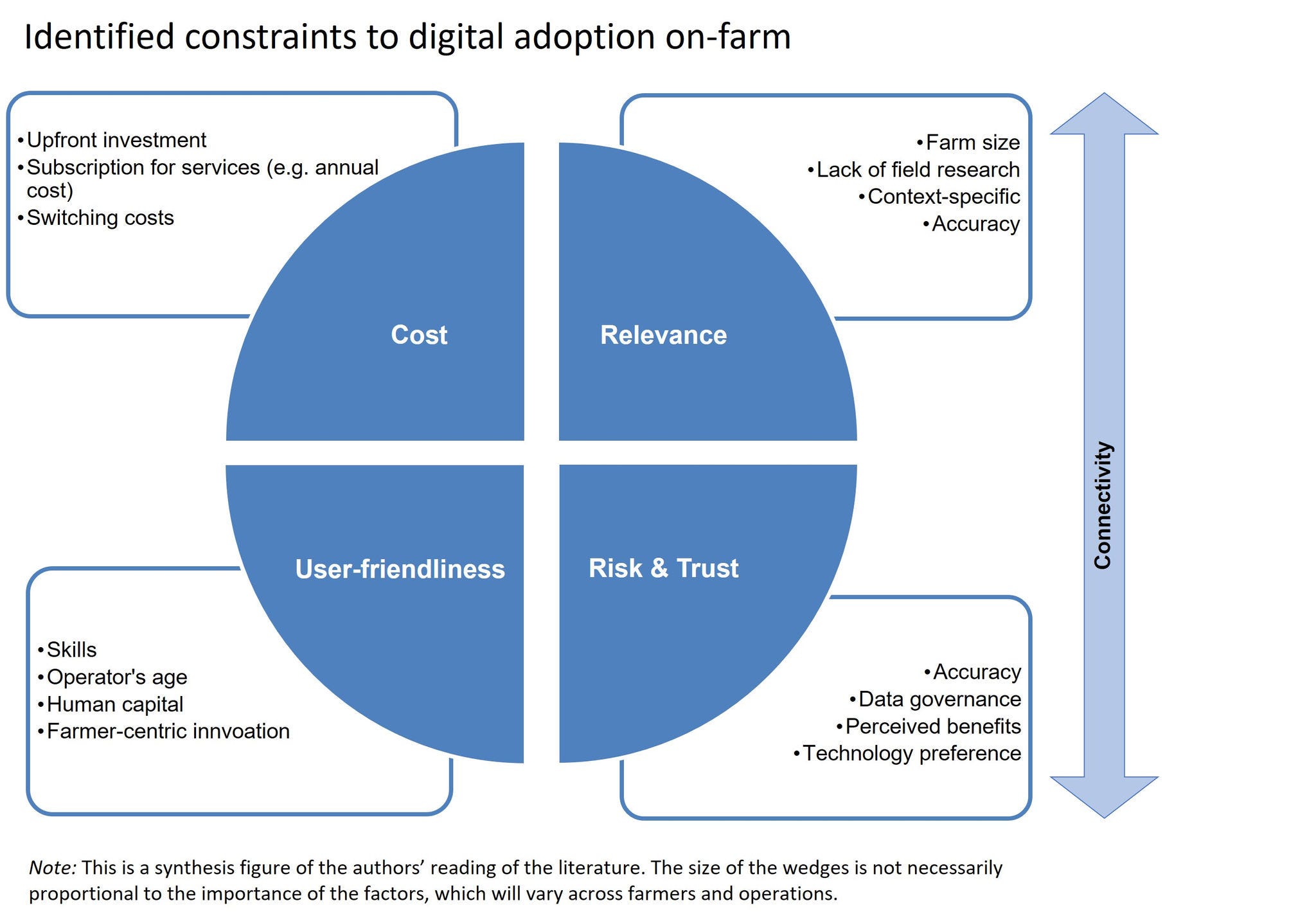 Identified constraints to digital adoption on-farm 