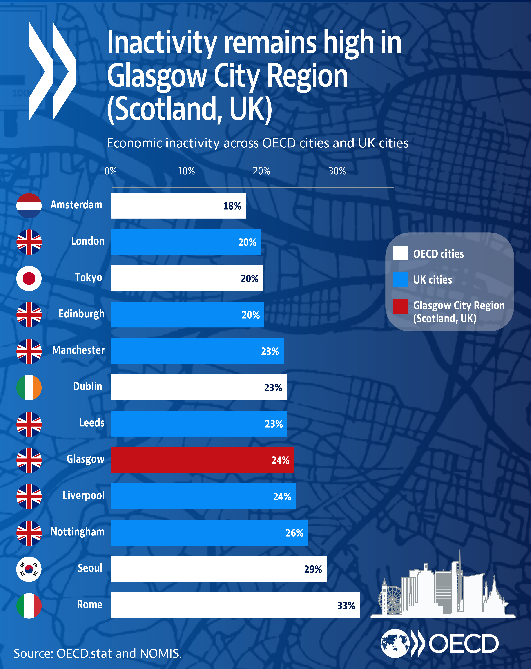 Inactivity remains high in Glasgow City Region
