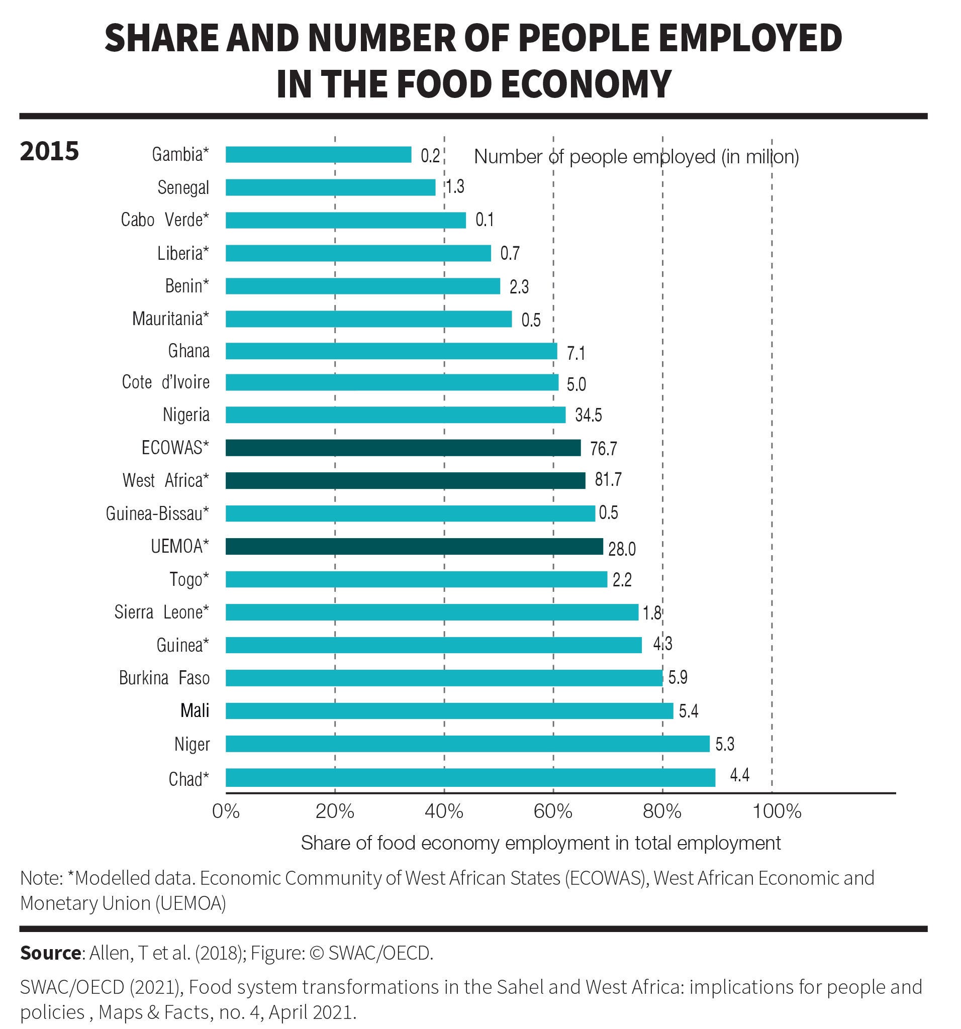 Share and number of people employed in the food economy