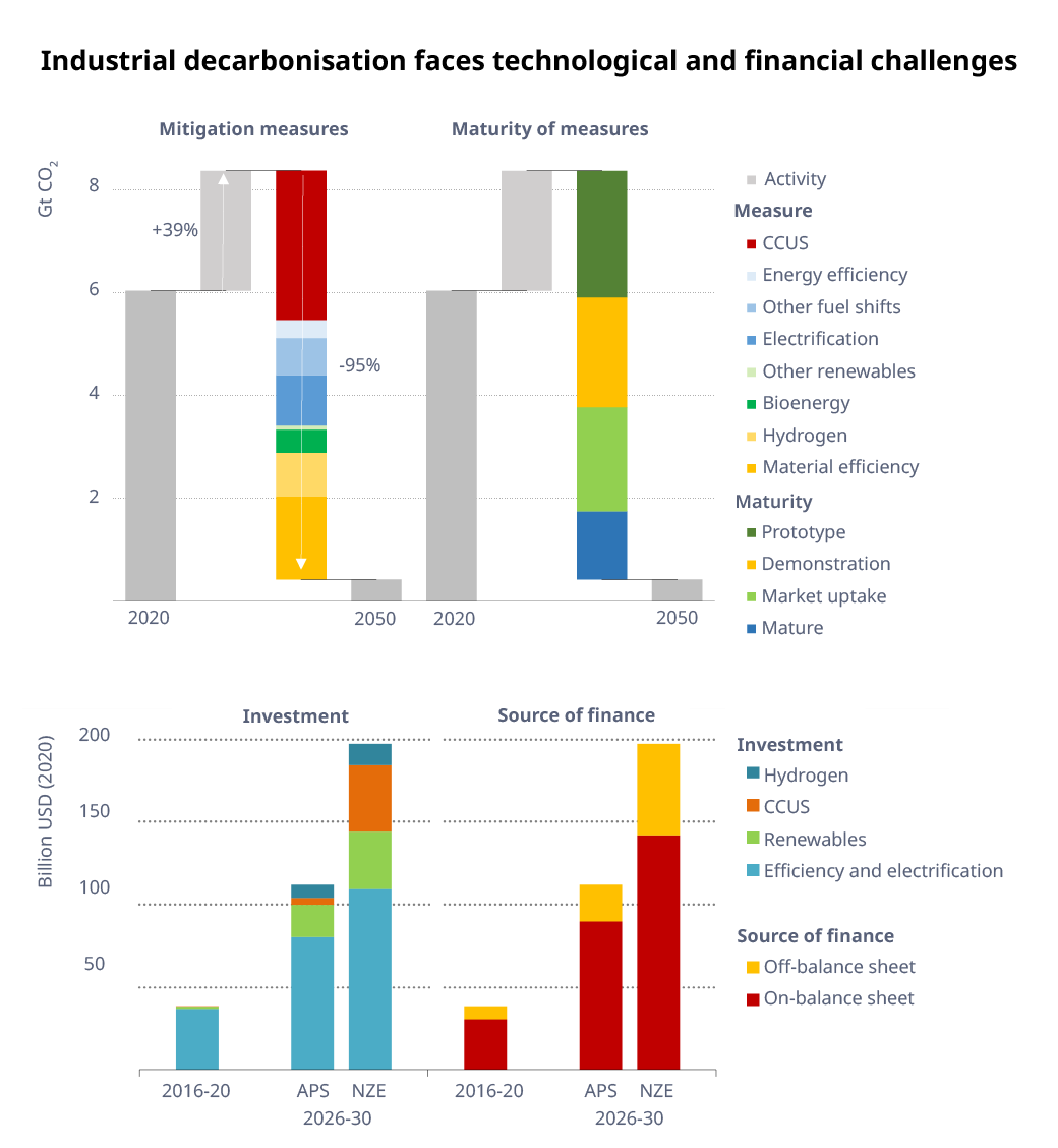 Infographic on industrial decarbonisation