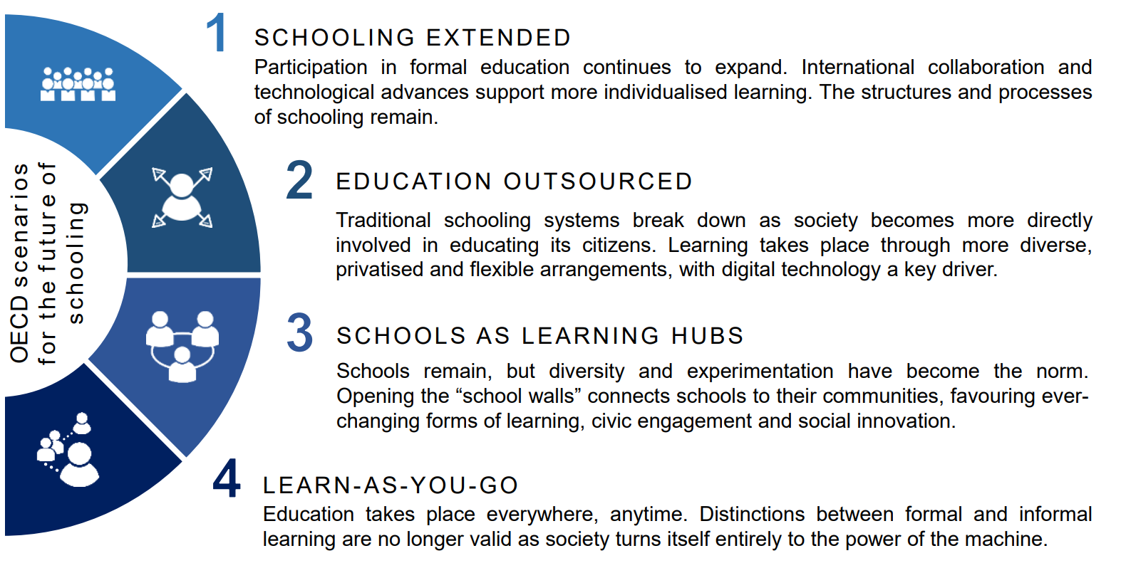 Figure: The four OECD Scenarios for the Future of Schooling