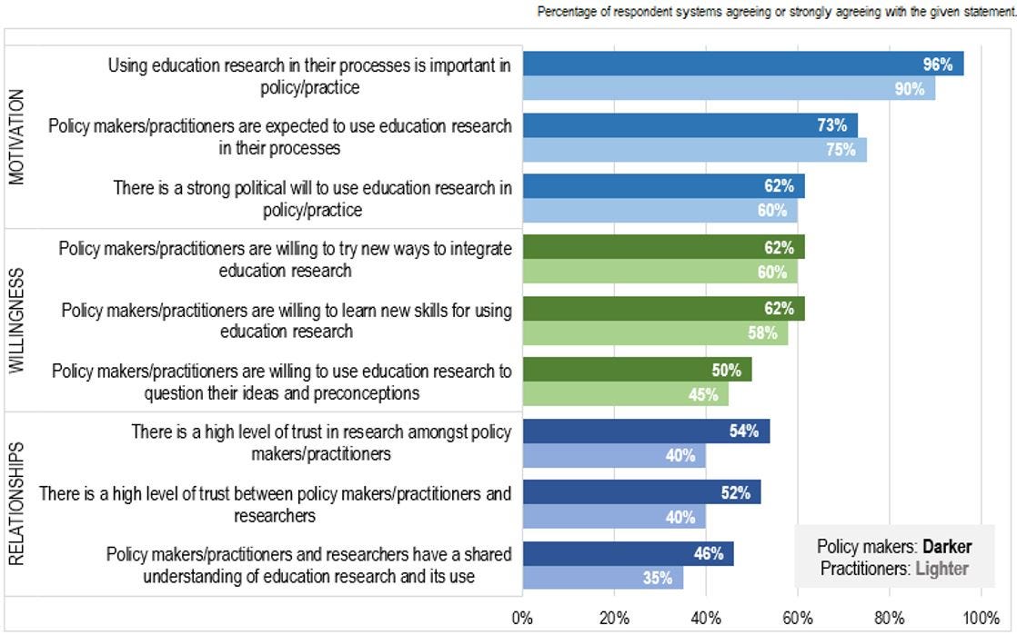 Figure: Landscape of a culture of research engagement in education systems