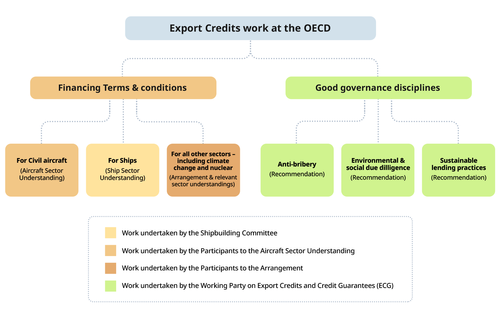 Export Credits work at OECD