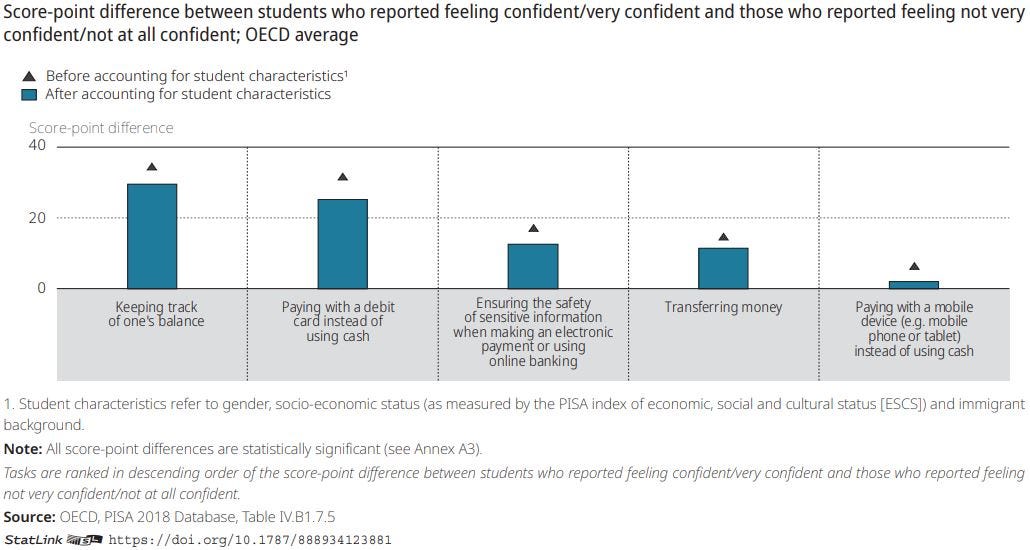 Figure: Financial literacy performance and students’ confidence in using digital financial services (2018)